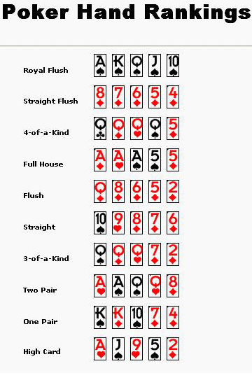 Poker Hand Rules Chart